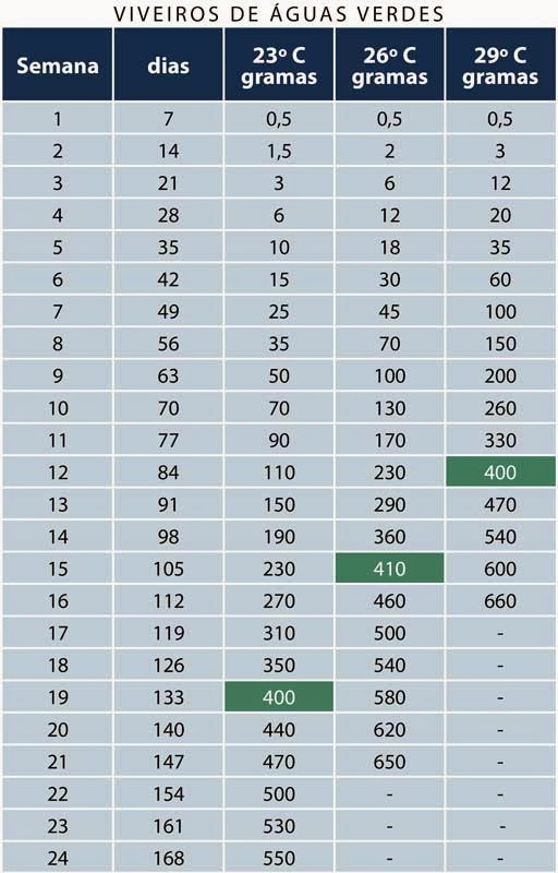 Tabela de influência da temperatura da água