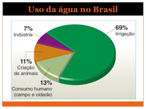 ÁGUA NA IRRIGAÇÃO