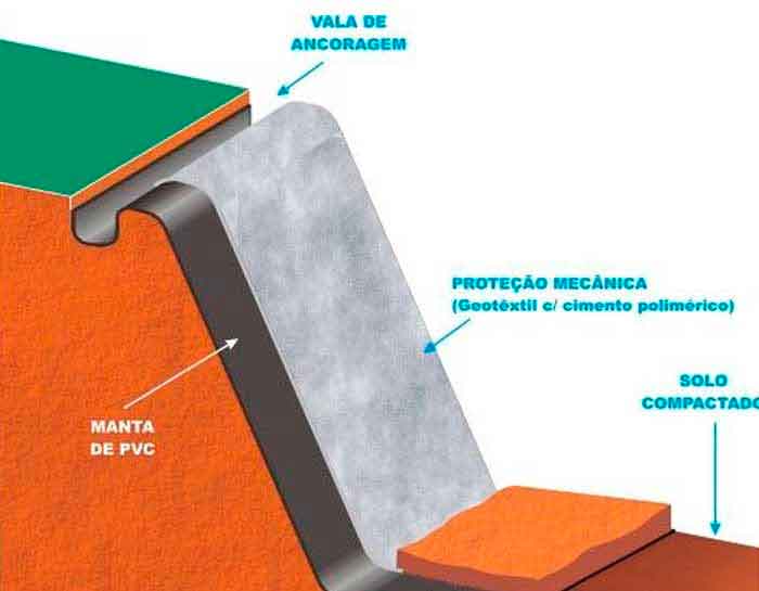 Ilustração de como é instalada a Geomembrana Superprotec